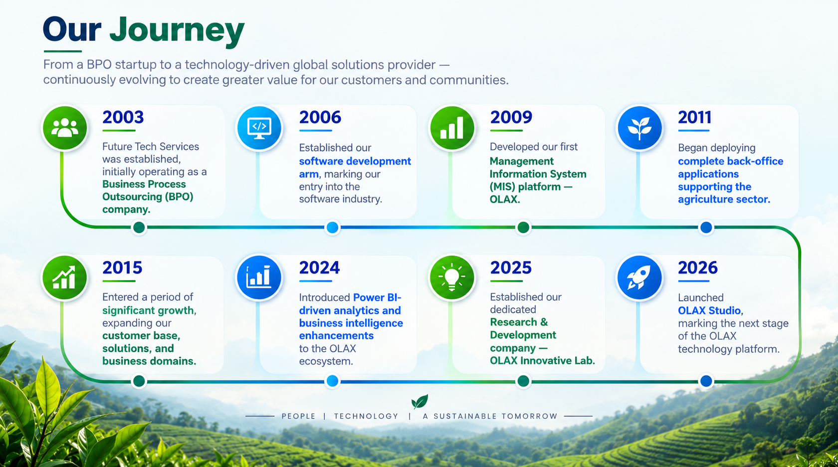 Future Tech Services journey from 2003 to 2026